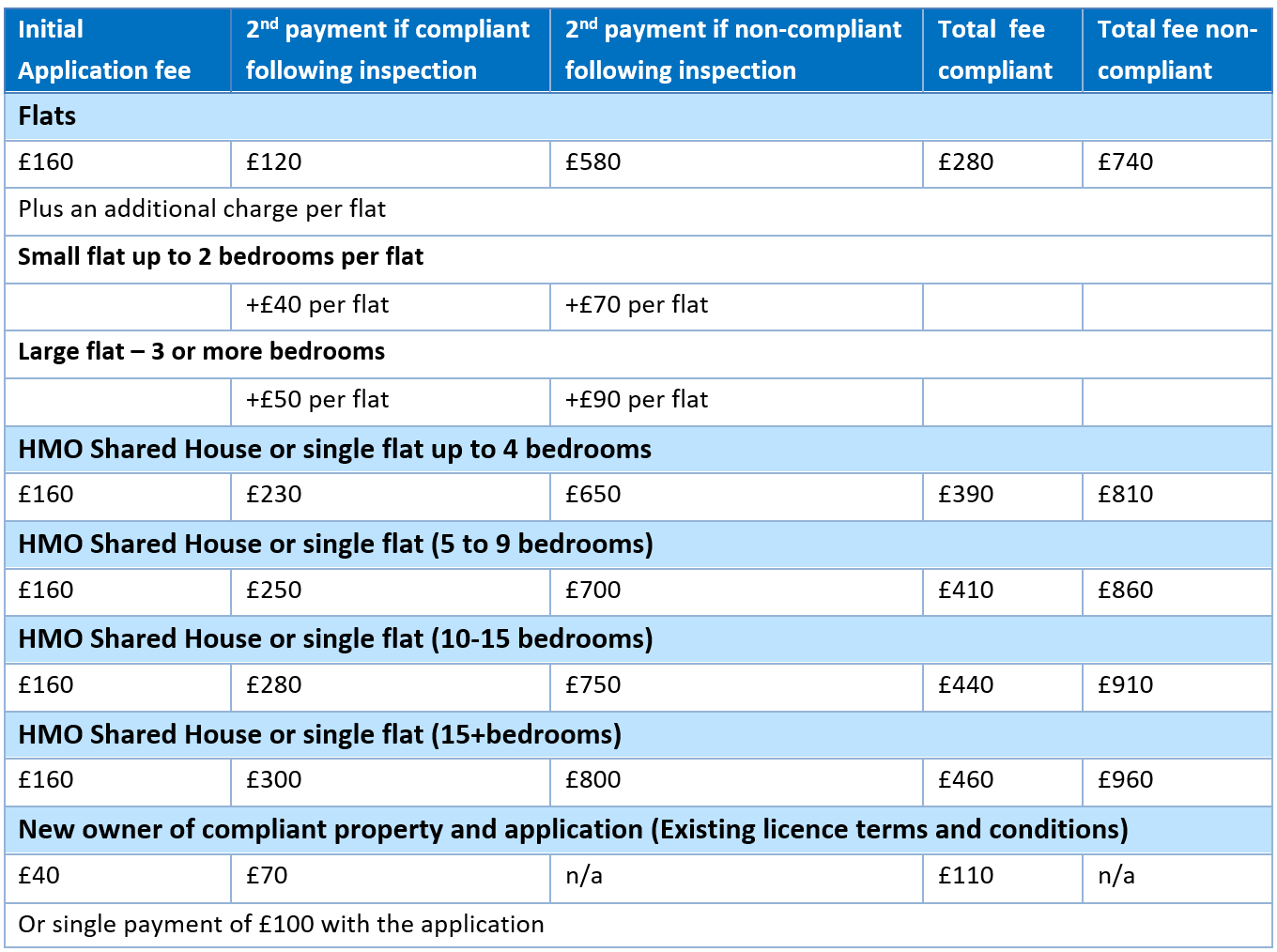 Cardiff HMO Fees table