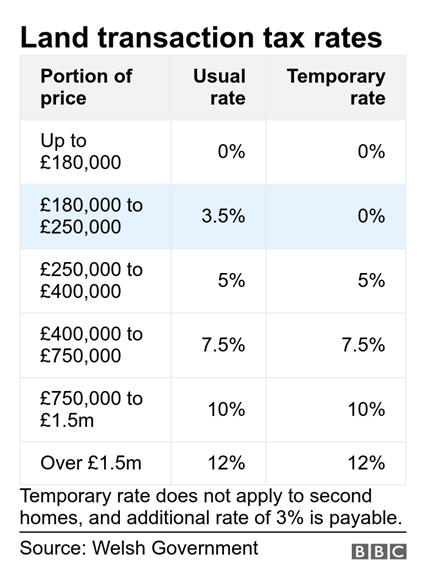 Land transaction tax rates